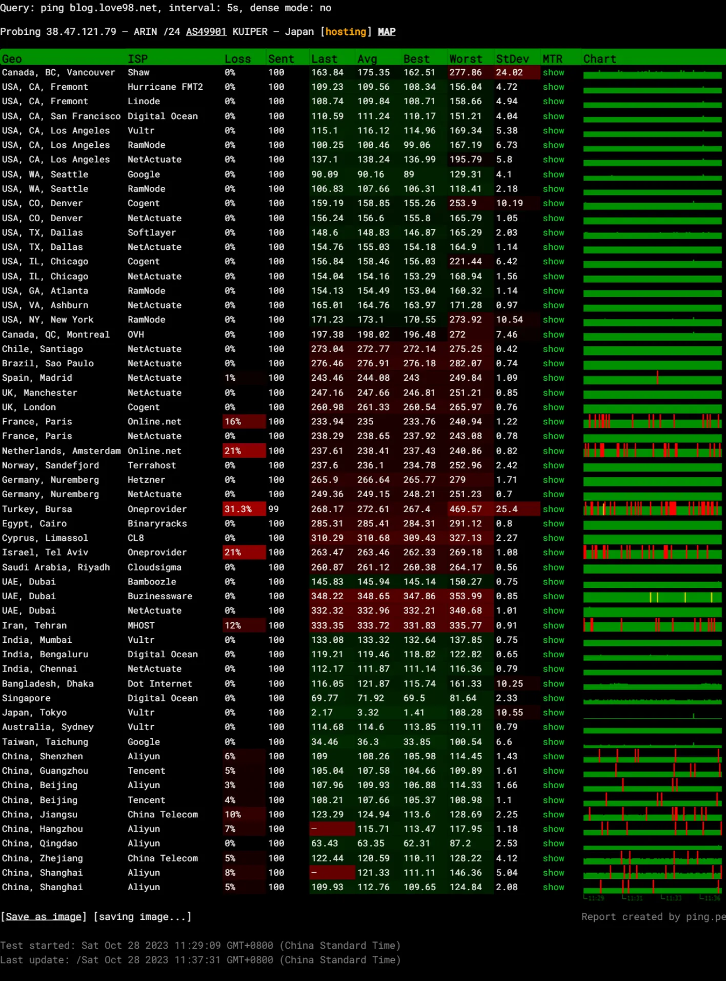 DogYun_VPS_ping_test